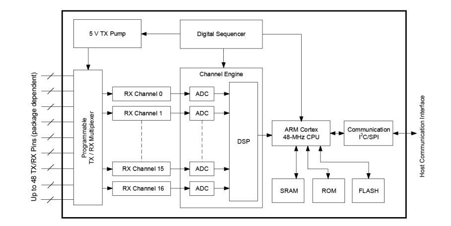 Blockdiagramm - Infineon Technologies PSOC™ Multitouch Gen6L für Fahrzeuganwendungen